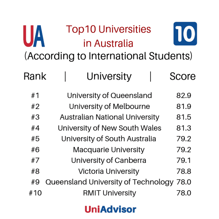 Top 10 Best Universities in Australia. Rankings and reviews for